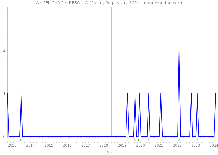 ANGEL GARCIA REBOLLO (Spain) Page visits 2024 