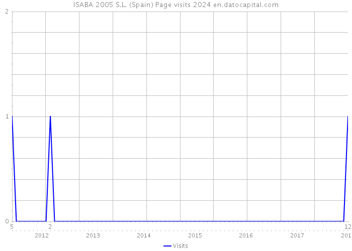 ISABA 2005 S.L. (Spain) Page visits 2024 