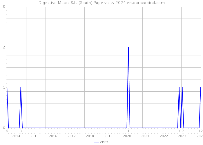 Digestivo Matas S.L. (Spain) Page visits 2024 