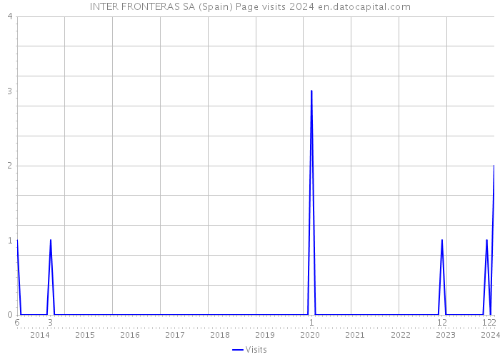 INTER FRONTERAS SA (Spain) Page visits 2024 