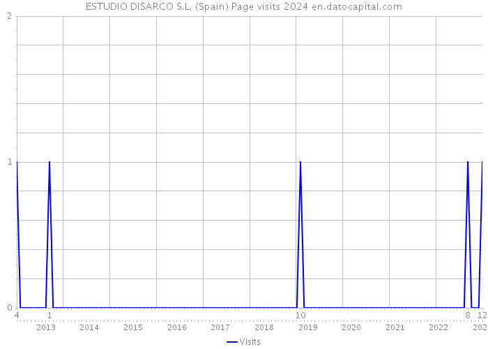 ESTUDIO DISARCO S.L. (Spain) Page visits 2024 