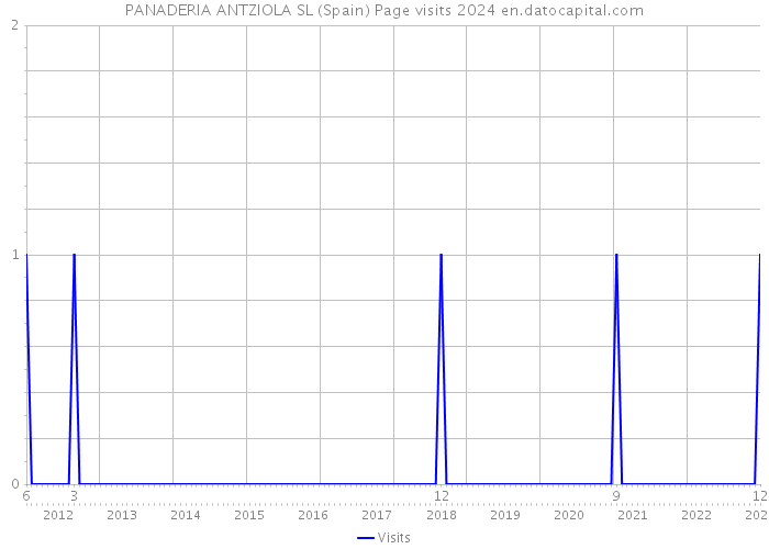 PANADERIA ANTZIOLA SL (Spain) Page visits 2024 