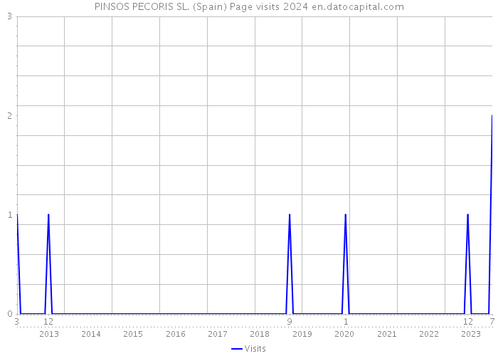 PINSOS PECORIS SL. (Spain) Page visits 2024 