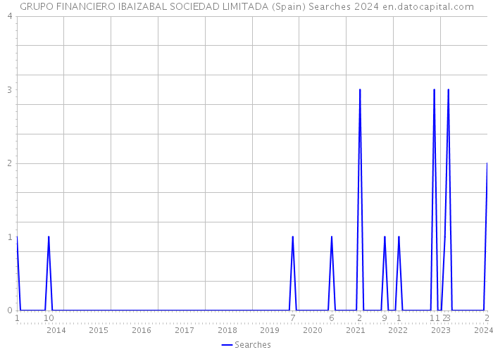 GRUPO FINANCIERO IBAIZABAL SOCIEDAD LIMITADA (Spain) Searches 2024 