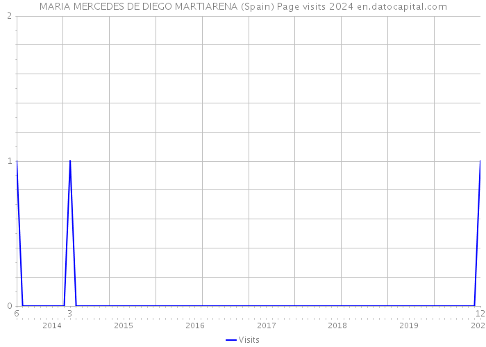 MARIA MERCEDES DE DIEGO MARTIARENA (Spain) Page visits 2024 