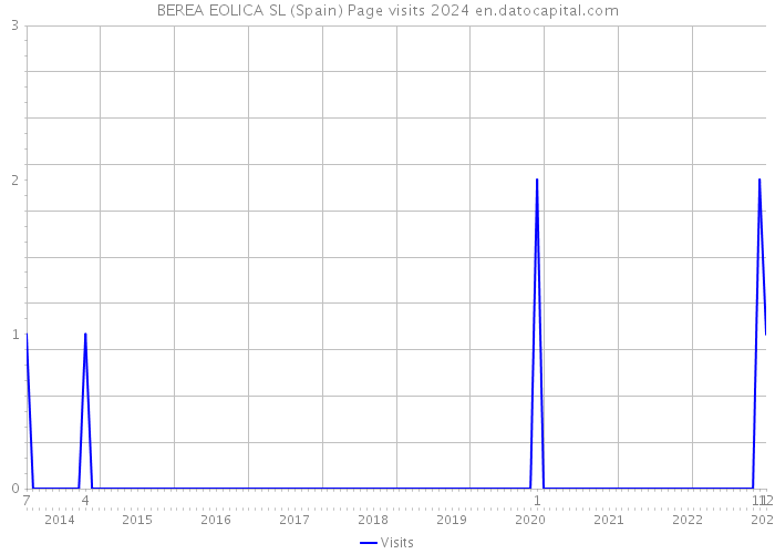 BEREA EOLICA SL (Spain) Page visits 2024 