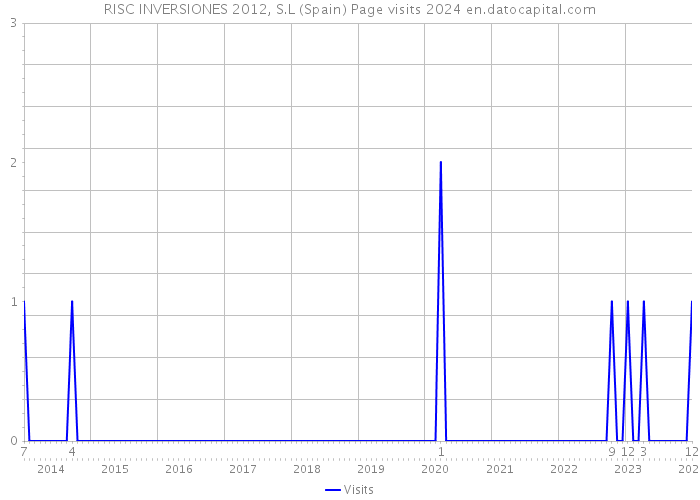 RISC INVERSIONES 2012, S.L (Spain) Page visits 2024 