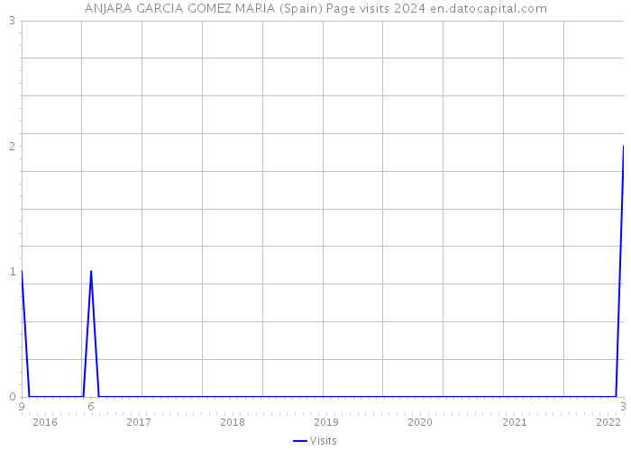 ANJARA GARCIA GOMEZ MARIA (Spain) Page visits 2024 