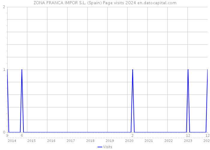 ZONA FRANCA IMPOR S.L. (Spain) Page visits 2024 