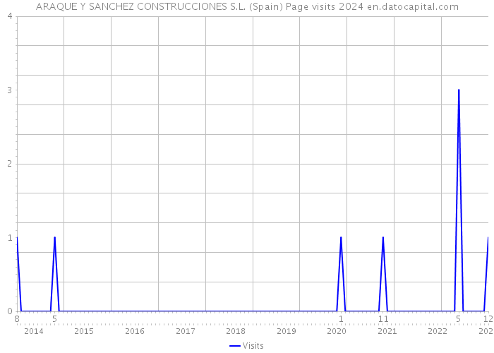 ARAQUE Y SANCHEZ CONSTRUCCIONES S.L. (Spain) Page visits 2024 