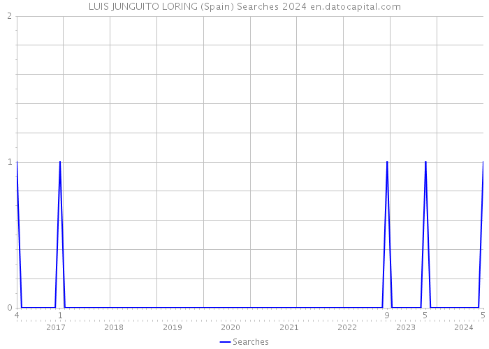 LUIS JUNGUITO LORING (Spain) Searches 2024 