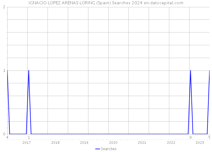 IGNACIO LOPEZ ARENAS LORING (Spain) Searches 2024 
