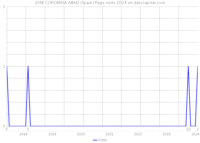 JOSE COROMINA ABAD (Spain) Page visits 2024 