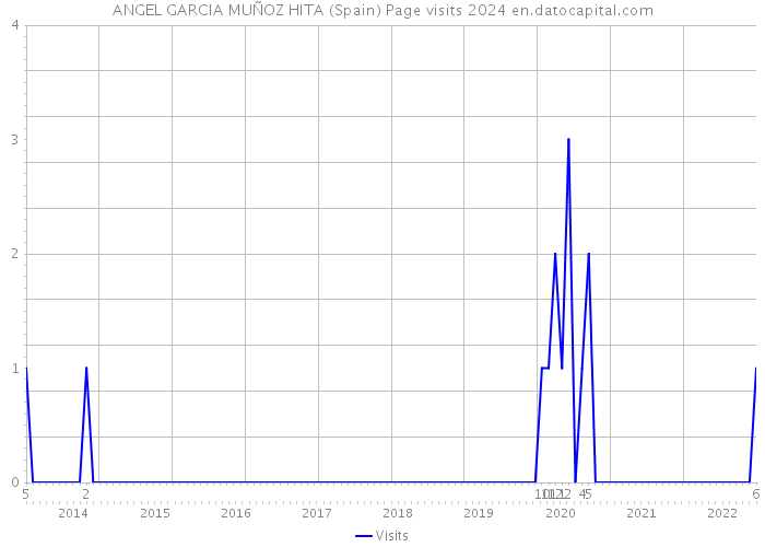 ANGEL GARCIA MUÑOZ HITA (Spain) Page visits 2024 
