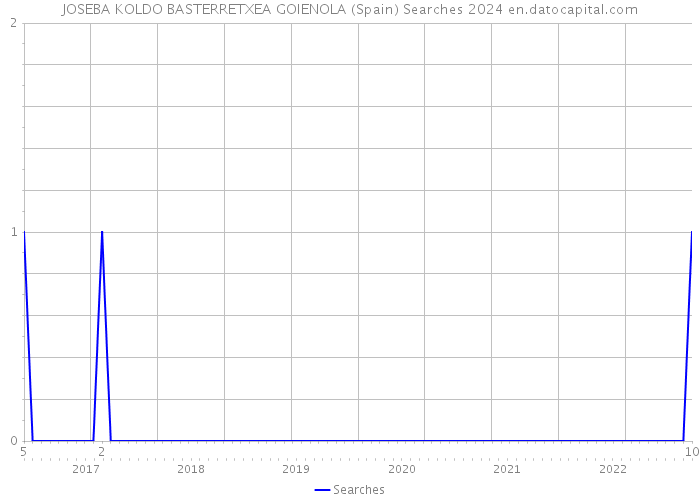 JOSEBA KOLDO BASTERRETXEA GOIENOLA (Spain) Searches 2024 