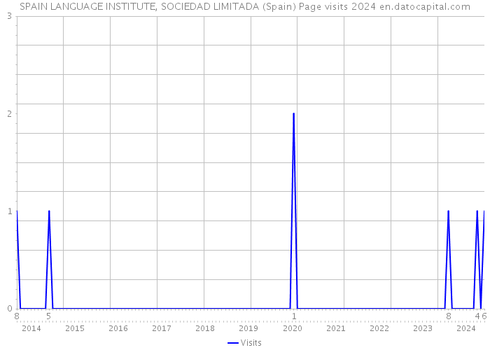 SPAIN LANGUAGE INSTITUTE, SOCIEDAD LIMITADA (Spain) Page visits 2024 