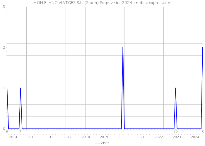 MON BLANC VIATGES S.L. (Spain) Page visits 2024 