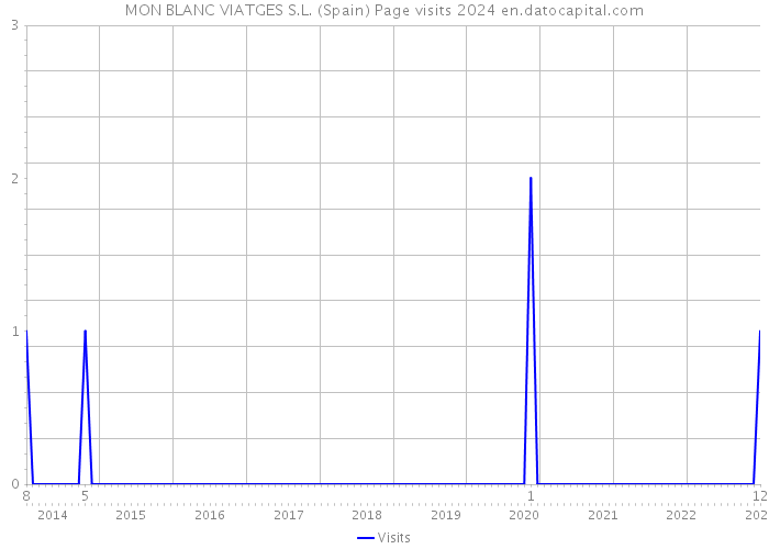 MON BLANC VIATGES S.L. (Spain) Page visits 2024 