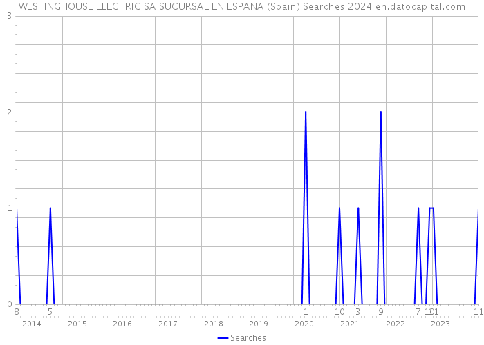 WESTINGHOUSE ELECTRIC SA SUCURSAL EN ESPANA (Spain) Searches 2024 