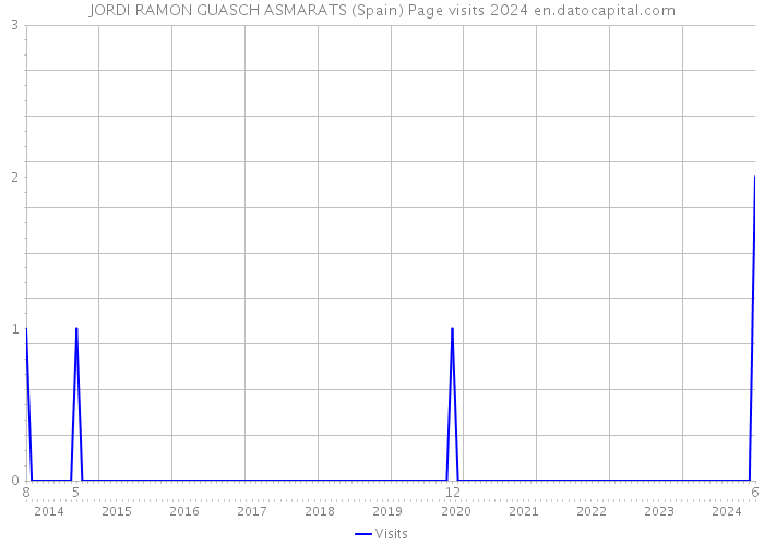 JORDI RAMON GUASCH ASMARATS (Spain) Page visits 2024 