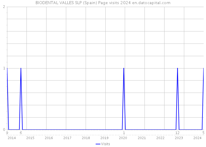 BIODENTAL VALLES SLP (Spain) Page visits 2024 