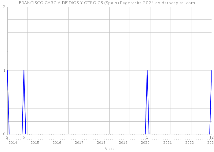 FRANCISCO GARCIA DE DIOS Y OTRO CB (Spain) Page visits 2024 