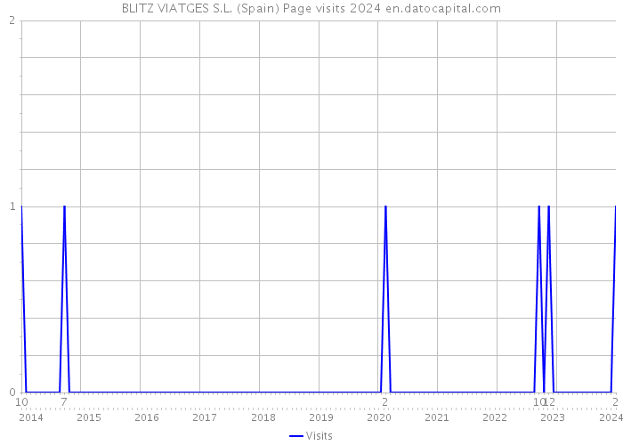BLITZ VIATGES S.L. (Spain) Page visits 2024 
