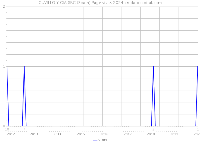 CUVILLO Y CIA SRC (Spain) Page visits 2024 