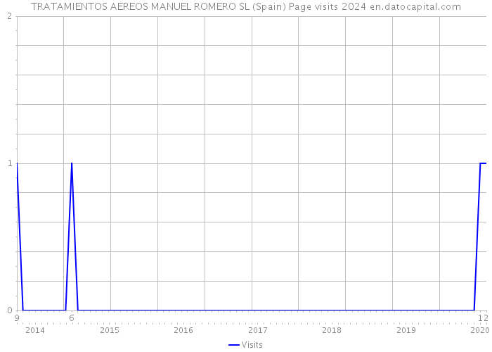 TRATAMIENTOS AEREOS MANUEL ROMERO SL (Spain) Page visits 2024 