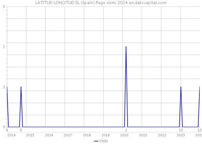 LATITUD LONGITUD SL (Spain) Page visits 2024 