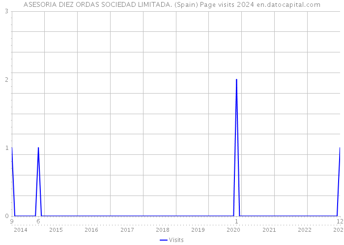 ASESORIA DIEZ ORDAS SOCIEDAD LIMITADA. (Spain) Page visits 2024 