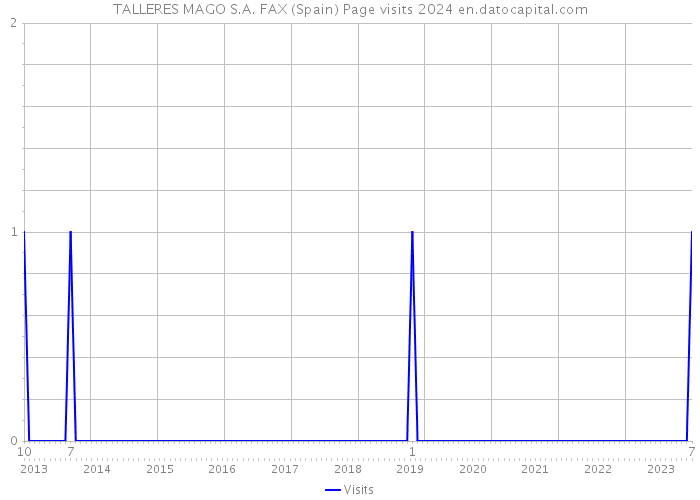 TALLERES MAGO S.A. FAX (Spain) Page visits 2024 