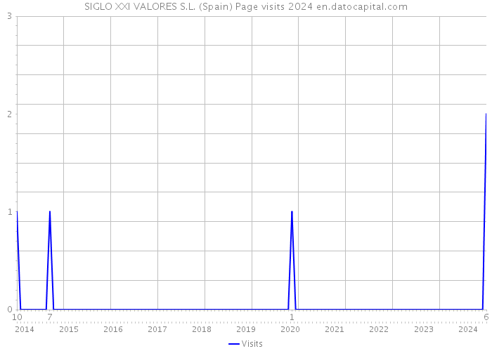 SIGLO XXI VALORES S.L. (Spain) Page visits 2024 