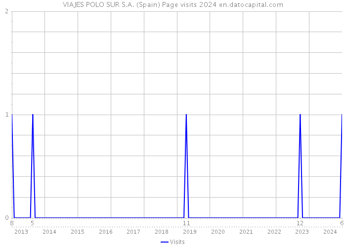 VIAJES POLO SUR S.A. (Spain) Page visits 2024 