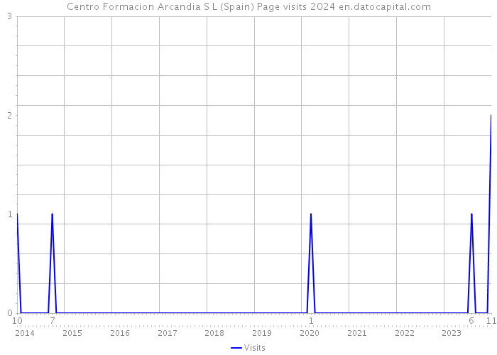 Centro Formacion Arcandia S L (Spain) Page visits 2024 