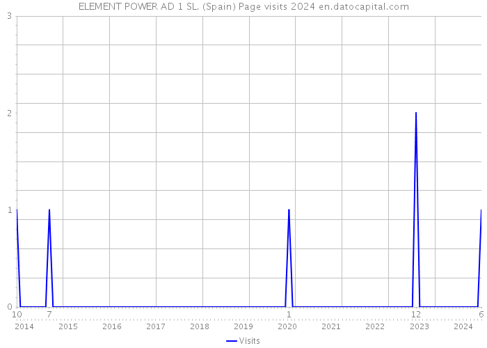 ELEMENT POWER AD 1 SL. (Spain) Page visits 2024 