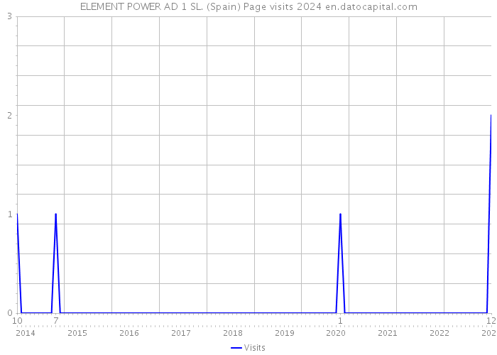 ELEMENT POWER AD 1 SL. (Spain) Page visits 2024 