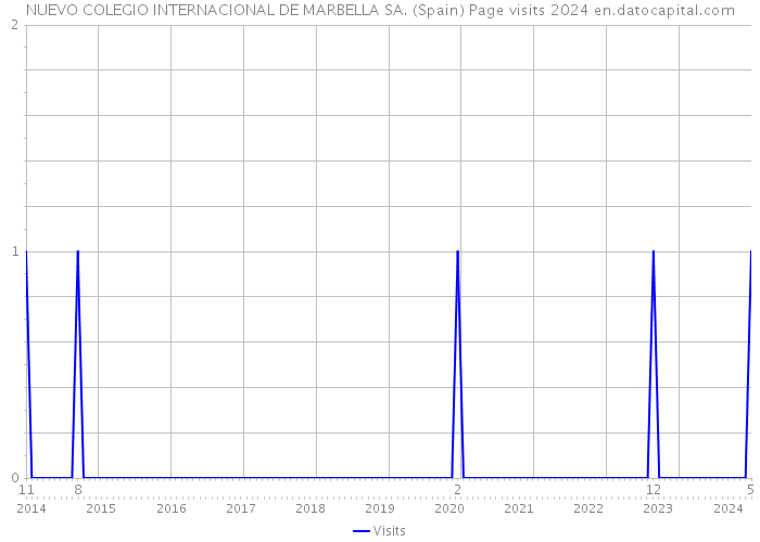 NUEVO COLEGIO INTERNACIONAL DE MARBELLA SA. (Spain) Page visits 2024 