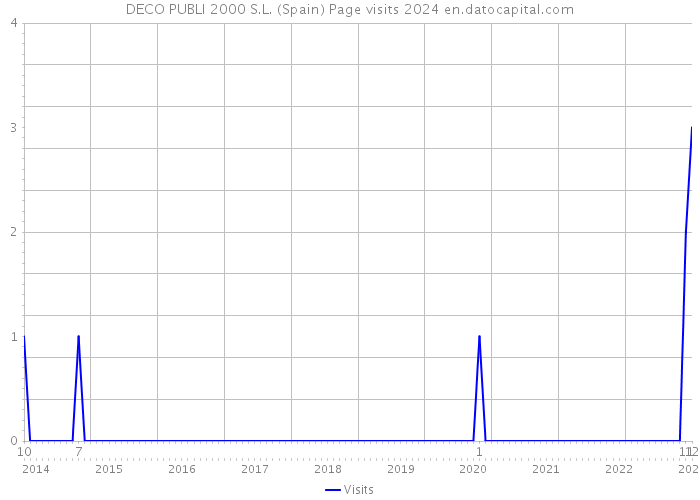 DECO PUBLI 2000 S.L. (Spain) Page visits 2024 