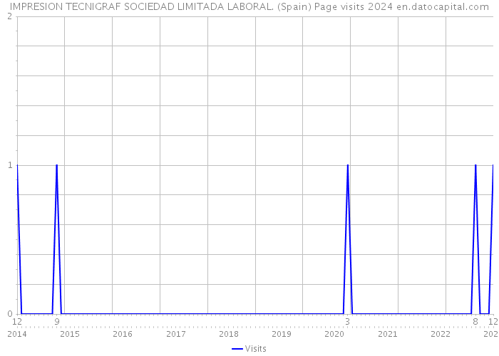 IMPRESION TECNIGRAF SOCIEDAD LIMITADA LABORAL. (Spain) Page visits 2024 