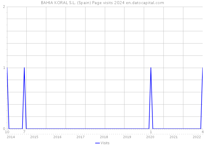 BAHIA KORAL S.L. (Spain) Page visits 2024 
