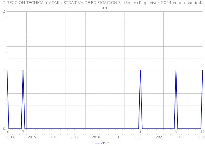 DIRECCION TECNICA Y ADMINISTRATIVA DE EDIFICACION SL (Spain) Page visits 2024 