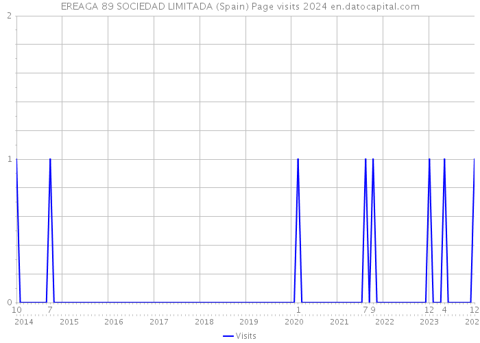 EREAGA 89 SOCIEDAD LIMITADA (Spain) Page visits 2024 