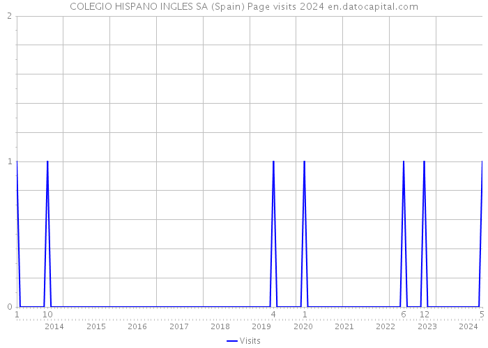 COLEGIO HISPANO INGLES SA (Spain) Page visits 2024 