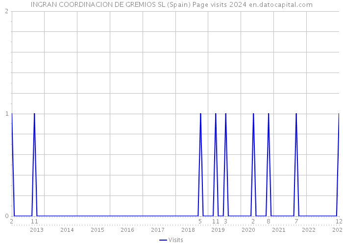 INGRAN COORDINACION DE GREMIOS SL (Spain) Page visits 2024 