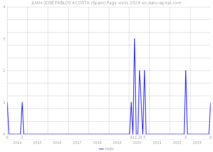 JUAN-JOSE PABLOS ACOSTA (Spain) Page visits 2024 