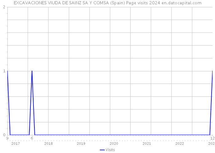 EXCAVACIONES VIUDA DE SAINZ SA Y COMSA (Spain) Page visits 2024 