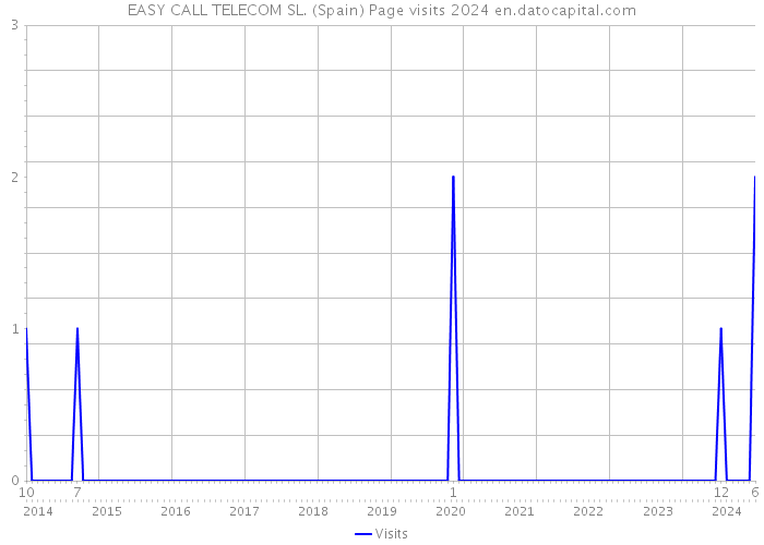EASY CALL TELECOM SL. (Spain) Page visits 2024 