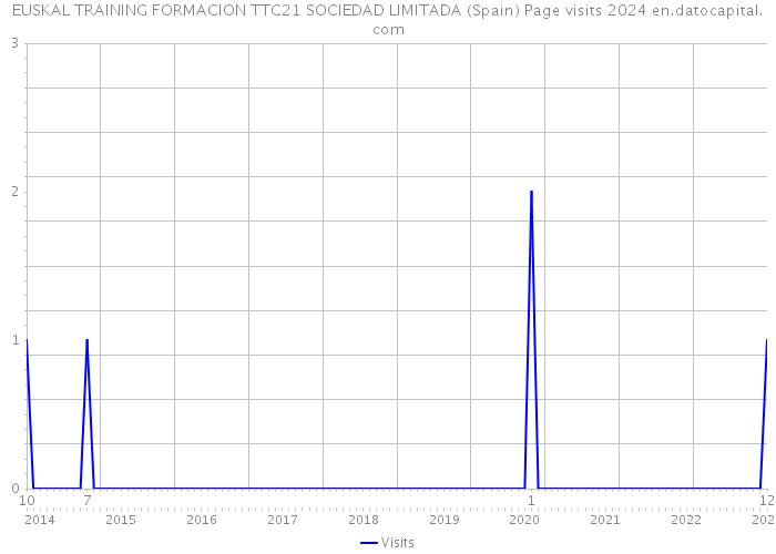 EUSKAL TRAINING FORMACION TTC21 SOCIEDAD LIMITADA (Spain) Page visits 2024 