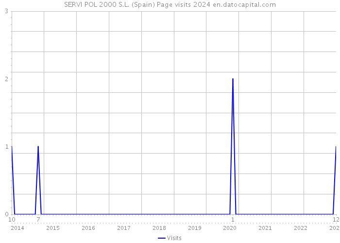 SERVI POL 2000 S.L. (Spain) Page visits 2024 